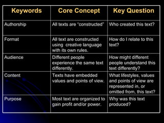 Why was this text produced? Most text are organized to gain profit and/or power. Purpose What lifestyles, values and points of view are represented in, or omitted from, this text? Texts have embedded values and points of view. Content How might different people understand this text differently? Different people experience the same text differently. Audience How do I relate to this text? All text are constructed using  creative language with its own rules. Format Who created this text? All texts are “constructed” Authorship Key Question Core Concept Keywords 