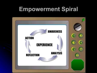 Empowerment Spiral ACTION EXPERIENCE AWARENESS ANALYSIS REFLECTION 