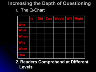   The Q-Chart  2 .  Readers Comprehend at Different  Levels Increasing the Depth of Questioning Is Did Can Would Will Might Who What Where Why When How 