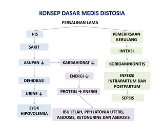 KONSEP DASAR MEDIS DISTOSIA
PERSALINAN LAMA
SAKIT
ASUPAN ↓
DEHIDRASI
PEMERIKSAAN
BERULANG
HIS
SYOK
HIPOVOLEMIA
URINE ↓
KARBAHIDRAT ↓
ENERGI ↓
INFEKSI
PROTEIN → ENERGI
IBU LELAH, PPH (ATONIA UTERI),
ASIDOSIS, KETONURINE DAN ASIDOSIS
KORIOAMNIONITIS
INFEKSI
INTRAPARTUM DAN
POSTPARTUM
SEPSIS
 