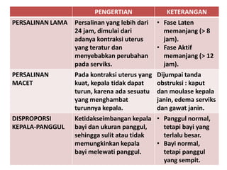 PENGERTIAN KETERANGAN
PERSALINAN LAMA Persalinan yang lebih dari
24 jam, dimulai dari
adanya kontraksi uterus
yang teratur dan
menyebabkan perubahan
pada serviks.
• Fase Laten
memanjang (> 8
jam).
• Fase Aktif
memanjang (> 12
jam).
PERSALINAN
MACET
Pada kontraksi uterus yang
kuat, kepala tidak dapat
turun, karena ada sesuatu
yang menghambat
turunnya kepala.
Dijumpai tanda
obstruksi : kaput
dan moulase kepala
janin, edema serviks
dan gawat janin.
DISPROPORSI
KEPALA-PANGGUL
Ketidakseimbangan kepala
bayi dan ukuran panggul,
sehingga sulit atau tidak
memungkinkan kepala
bayi melewati panggul.
• Panggul normal,
tetapi bayi yang
terlalu besar.
• Bayi normal,
tetapi panggul
yang sempit.
 