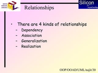 OOP/OOAD/UML/najit/30
Relationships
• There are 4 kinds of relationships
– Dependency
– Association
– Generalization
– Realization
 