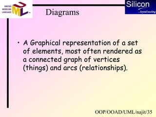 OOP/OOAD/UML/najit/35
Diagrams
• A Graphical representation of a set
of elements, most often rendered as
a connected graph of vertices
(things) and arcs (relationships).
 