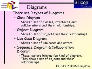 OOP/OOAD/UML/najit/36
Diagrams
• There are 9 types of Diagrams
– Class Diagram
• Shows a set of classes, interfaces, and
collaborations and their relationships.
– Object Diagram
• Shows a set of objects and their relationships
– Use Case Diagram
• Shows a set of use cases and actors
– Sequence Diagram & Collaboration
Diagram
• These two are interaction kind of diagram.
They show a set of objects and their
relationships
 