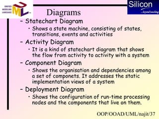 OOP/OOAD/UML/najit/37
Diagrams
– Statechart Diagram
• Shows a state machine, consisting of states,
transitions, events and activities
– Activity Diagram
• It is a kind of statechart diagram that shows
the flow from activity to activity with a system
– Component Diagram
• Shows the organisation and dependencies among
a set of componets. It addresses the static
implementation views of a system
– Deployment Diagram
• Shows the configuration of run-time processing
nodes and the components that live on them.
 