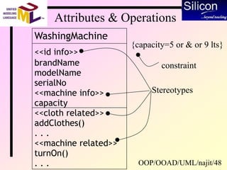 OOP/OOAD/UML/najit/48
Attributes & Operations
WashingMachine
<<id info>>
brandName
modelName
serialNo
<<machine info>>
capacity
<<cloth related>>
addClothes()
. . .
<<machine related>>
turnOn()
. . .
Stereotypes
{capacity=5 or & or 9 lts}
constraint
 