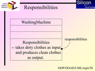 OOP/OOAD/UML/najit/50
Responsibilities
WashingMachine
Responsibilities
-- takes dirty clothes as input
and produces clean clothes
as output.
responsibilities
 