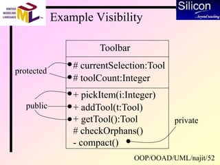 OOP/OOAD/UML/najit/52
Example Visibility
Toolbar
# currentSelection:Tool
# toolCount:Integer
+ pickItem(i:Integer)
+ addTool(t:Tool)
+ getTool():Tool
# checkOrphans()
- compact()
public
protected
private
 