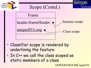 OOP/OOAD/UML/najit/54
Scope (Contd.)
• Classifier scope is rendered by
underlining the feature
• In C++ we call the class scoped as
static members of a class
Frame
header:frameHeader
uniqueID:Long
Instance scope
Class scope
 