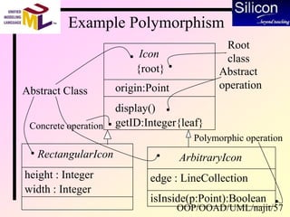 OOP/OOAD/UML/najit/57
Example Polymorphism
Icon
{root}
origin:Point
display()
getID:Integer{leaf}
RectangularIcon
height : Integer
width : Integer
ArbitraryIcon
edge : LineCollection
isInside(p:Point):Boolean
Abstract Class
Concrete operation
Abstract
operation
Root
class
Polymorphic operation
 
