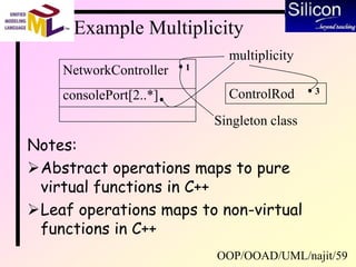 OOP/OOAD/UML/najit/59
Example Multiplicity
Notes:
Abstract operations maps to pure
virtual functions in C++
Leaf operations maps to non-virtual
functions in C++
NetworkController 1
consolePort[2..*] ControlRod 3
Singleton class
multiplicity
 