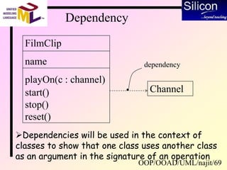 OOP/OOAD/UML/najit/69
Dependency
FilmClip
name
playOn(c : channel)
start()
stop()
reset()
Channel
dependency
Dependencies will be used in the context of
classes to show that one class uses another class
as an argument in the signature of an operation
 
