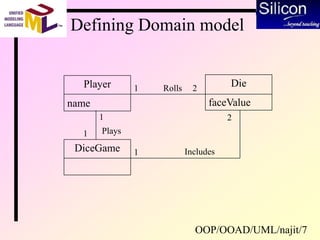 OOP/OOAD/UML/najit/7
Defining Domain model
Player
name
Die
faceValue
DiceGame
21 Rolls
2
1 Includes
1
1 Plays
 