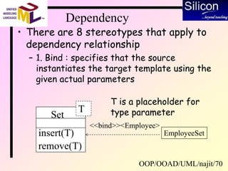 OOP/OOAD/UML/najit/70
Dependency
• There are 8 stereotypes that apply to
dependency relationship
– 1. Bind : specifies that the source
instantiates the target template using the
given actual parameters
Set
insert(T)
remove(T)
T
EmployeeSet
<<bind>><Employee>
T is a placeholder for
type parameter
 