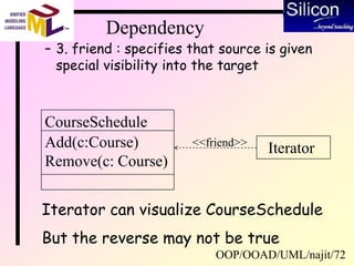 OOP/OOAD/UML/najit/72
Dependency
– 3. friend : specifies that source is given
special visibility into the target
CourseSchedule
Add(c:Course)
Remove(c: Course)
Iterator
Iterator can visualize CourseSchedule
But the reverse may not be true
<<friend>>
 