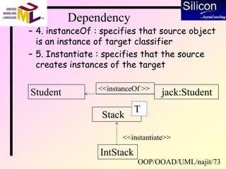 OOP/OOAD/UML/najit/73
Dependency
– 4. instanceOf : specifies that source object
is an instance of target classifier
– 5. Instantiate : specifies that the source
creates instances of the target
Student jack:Student<<instanceOf >>
Stack
T
IntStack
<<instantiate>>
 