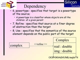 OOP/OOAD/UML/najit/74
Dependency
– 6. powertype : specifies that target is a powertype
of the source;
• A powertype is a classifier whose objects are all the
children of a given parent
– 7. Refine : specifies that source at a finer degree
of abstraction than the target
– 8. Use : specifies that the semantics of the source
element depends on the public part of the target
complex
Complex
real : double
img : double
<<refine >>
 
