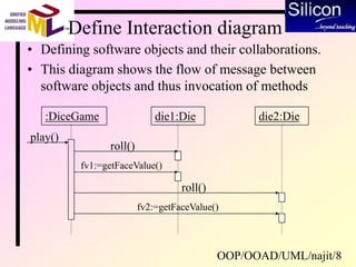 OOP/OOAD/UML/najit/8
Define Interaction diagram
• Defining software objects and their collaborations.
• This diagram shows the flow of message between
software objects and thus invocation of methods
:DiceGame die2:Diedie1:Die
play()
roll()
fv1:=getFaceValue()
roll()
fv2:=getFaceValue()
 
