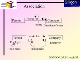 OOP/OOAD/UML/najit/85
Association
Person Company
works for
name Direction of name
Person Company
works for
EmployerEmployee
1..* 1
multiplicityRoll name
 