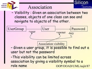 OOP/OOAD/UML/najit/87
Association
– Visibility : Given an association between two
classes, objects of one class can see and
navigate to objects of the other.
UserGroup PasswordUser
-key
+user +owner
Association visibility
– Given a user group, it is possible to find out a
user but not the password
–This visibility can be limited across
association by giving a visibility symbol to a
role name
 
