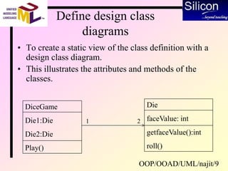 OOP/OOAD/UML/najit/9
Define design class
diagrams
• To create a static view of the class definition with a
design class diagram.
• This illustrates the attributes and methods of the
classes.
DiceGame
Die1:Die
Die2:Die
Play()
Die
faceValue: int
getfaceValue():int
roll()
1 2
 