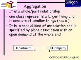 OOP/OOAD/UML/najit/90
Aggregation
• It is a whole/part relationship
• one class represents a larger thing and
it consists of smaller things (has a )
• It is a special kind of association and is
specified by plane association with an
open diamond at the whole end
CompanyDepartment
* 1
 