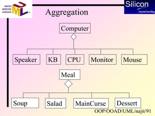 OOP/OOAD/UML/najit/91
Aggregation
Computer
Speaker KB CPU Monitor Mouse
Meal
Soup Salad MainCurse Dessert
 