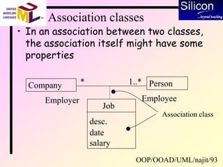 OOP/OOAD/UML/najit/93
Association classes
• In an association between two classes,
the association itself might have some
properties
Company Person
Job
desc.
date
salary
* 1..*
Employer Employee
Association class
 