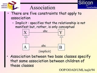 OOP/OOAD/UML/najit/94
Association
• There are five constraints that apply to
association
– Implicit : specifies that the relationship is not
manifest but, rather, is only conceptual
A B
X Yabc
abc
{implicit}
• Association between two base classes specify
that same association between children of
these classes
 