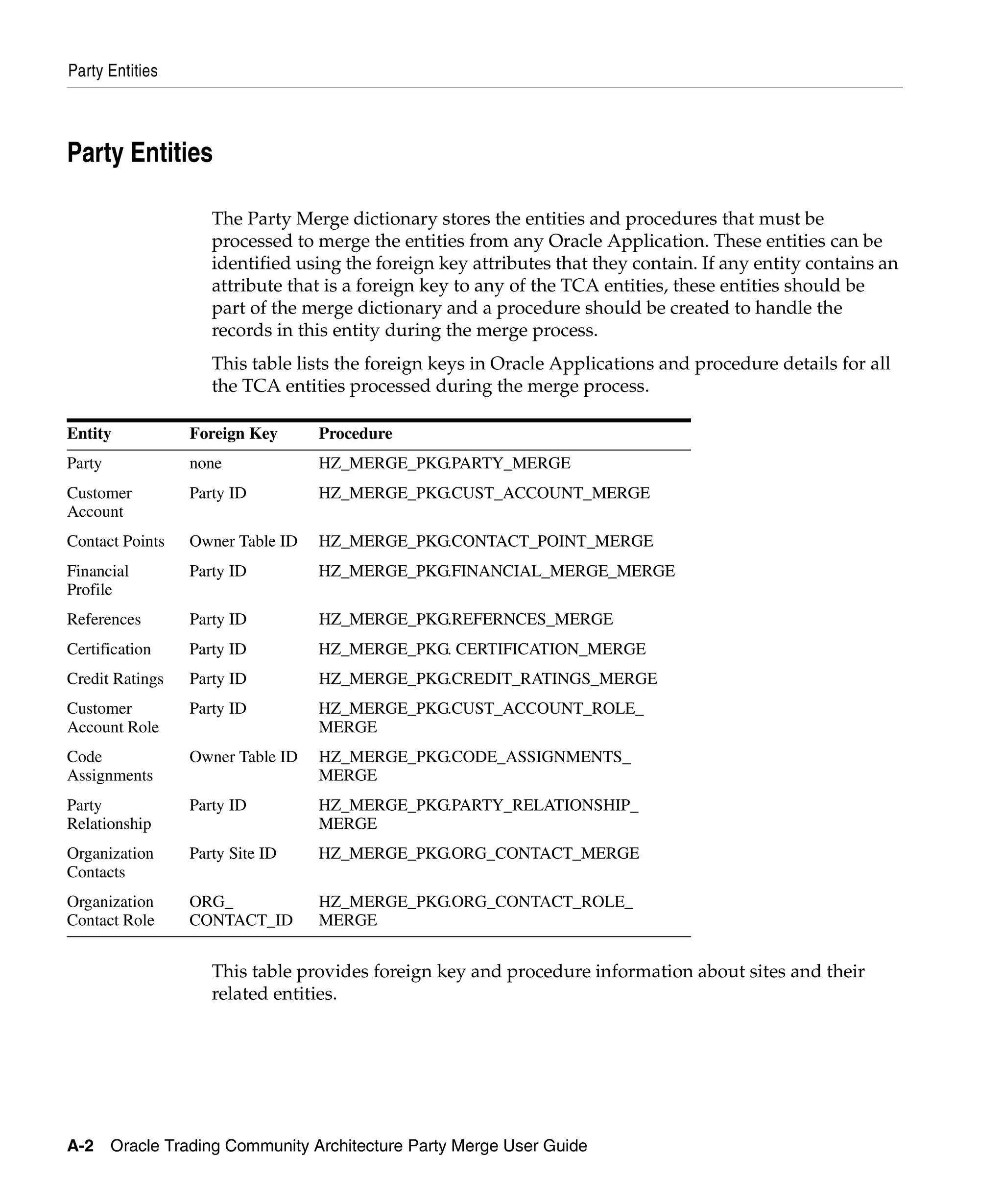 Party Entities



Party Entities

                    The Party Merge dictionary stores the entities and procedures that must be
                    processed to merge the entities from any Oracle Application. These entities can be
                    identified using the foreign key attributes that they contain. If any entity contains an
                    attribute that is a foreign key to any of the TCA entities, these entities should be
                    part of the merge dictionary and a procedure should be created to handle the
                    records in this entity during the merge process.
                    This table lists the foreign keys in Oracle Applications and procedure details for all
                    the TCA entities processed during the merge process.

Entity           Foreign Key      Procedure
Party            none             HZ_MERGE_PKG.PARTY_MERGE
Customer         Party ID         HZ_MERGE_PKG.CUST_ACCOUNT_MERGE
Account
Contact Points   Owner Table ID   HZ_MERGE_PKG.CONTACT_POINT_MERGE
Financial        Party ID         HZ_MERGE_PKG.FINANCIAL_MERGE_MERGE
Profile
References       Party ID         HZ_MERGE_PKG.REFERNCES_MERGE
Certification    Party ID         HZ_MERGE_PKG. CERTIFICATION_MERGE
Credit Ratings   Party ID         HZ_MERGE_PKG.CREDIT_RATINGS_MERGE
Customer         Party ID         HZ_MERGE_PKG.CUST_ACCOUNT_ROLE_
Account Role                      MERGE
Code             Owner Table ID   HZ_MERGE_PKG.CODE_ASSIGNMENTS_
Assignments                       MERGE
Party            Party ID         HZ_MERGE_PKG.PARTY_RELATIONSHIP_
Relationship                      MERGE
Organization     Party Site ID    HZ_MERGE_PKG.ORG_CONTACT_MERGE
Contacts
Organization     ORG_             HZ_MERGE_PKG.ORG_CONTACT_ROLE_
Contact Role     CONTACT_ID       MERGE


                    This table provides foreign key and procedure information about sites and their
                    related entities.




A-2 Oracle Trading Community Architecture Party Merge User Guide
 