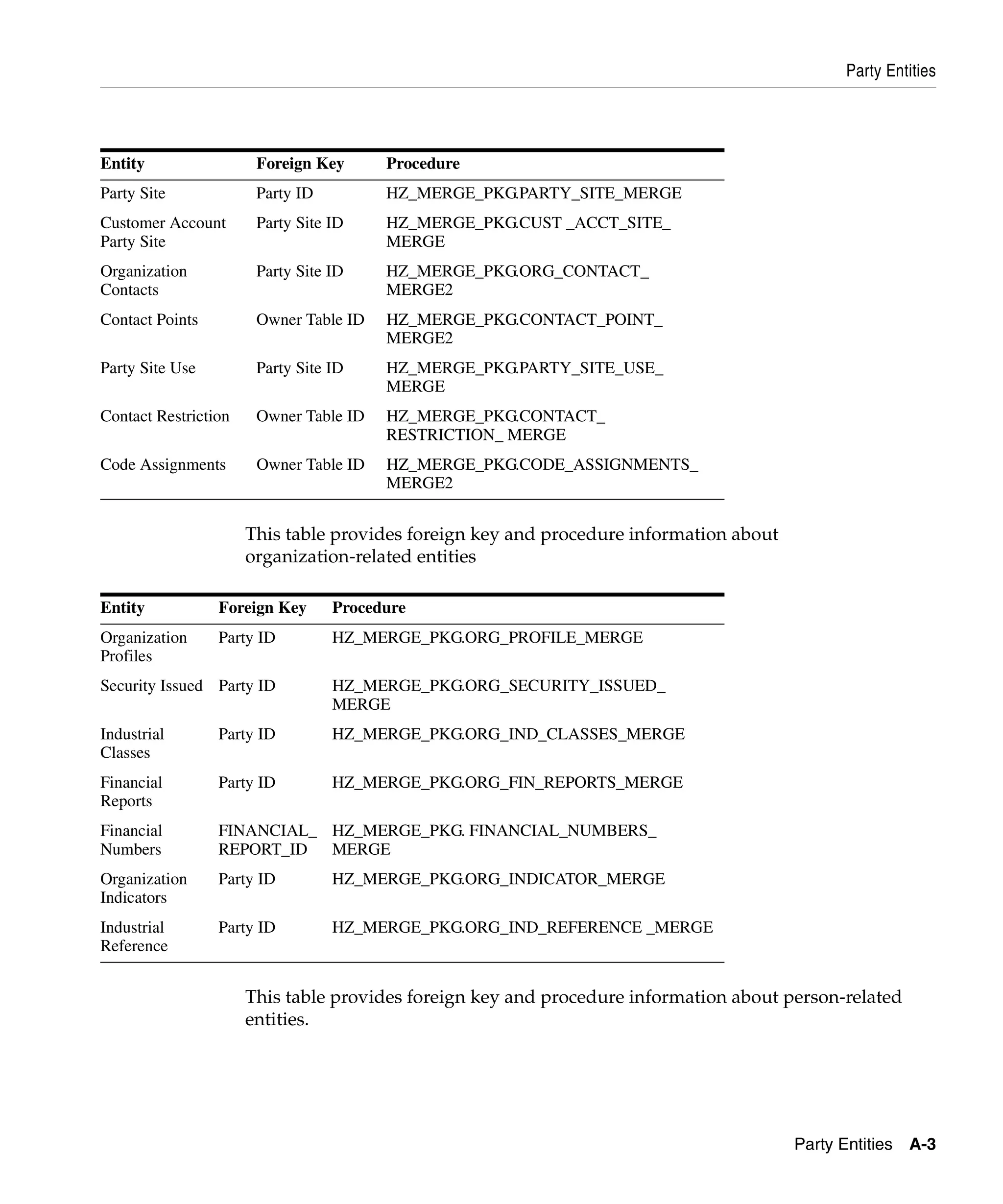 Party Entities




Entity                 Foreign Key      Procedure
Party Site             Party ID         HZ_MERGE_PKG.PARTY_SITE_MERGE
Customer Account       Party Site ID    HZ_MERGE_PKG.CUST _ACCT_SITE_
Party Site                              MERGE
Organization           Party Site ID    HZ_MERGE_PKG.ORG_CONTACT_
Contacts                                MERGE2
Contact Points         Owner Table ID   HZ_MERGE_PKG.CONTACT_POINT_
                                        MERGE2
Party Site Use         Party Site ID    HZ_MERGE_PKG.PARTY_SITE_USE_
                                        MERGE
Contact Restriction    Owner Table ID   HZ_MERGE_PKG.CONTACT_
                                        RESTRICTION_ MERGE
Code Assignments       Owner Table ID   HZ_MERGE_PKG.CODE_ASSIGNMENTS_
                                        MERGE2


                      This table provides foreign key and procedure information about
                      organization-related entities

Entity           Foreign Key      Procedure
Organization     Party ID         HZ_MERGE_PKG.ORG_PROFILE_MERGE
Profiles
Security Issued Party ID          HZ_MERGE_PKG.ORG_SECURITY_ISSUED_
                                  MERGE
Industrial       Party ID         HZ_MERGE_PKG.ORG_IND_CLASSES_MERGE
Classes
Financial        Party ID         HZ_MERGE_PKG.ORG_FIN_REPORTS_MERGE
Reports
Financial        FINANCIAL_ HZ_MERGE_PKG. FINANCIAL_NUMBERS_
Numbers          REPORT_ID MERGE
Organization     Party ID         HZ_MERGE_PKG.ORG_INDICATOR_MERGE
Indicators
Industrial       Party ID         HZ_MERGE_PKG.ORG_IND_REFERENCE _MERGE
Reference


                      This table provides foreign key and procedure information about person-related
                      entities.




                                                                                        Party Entities A-3
 