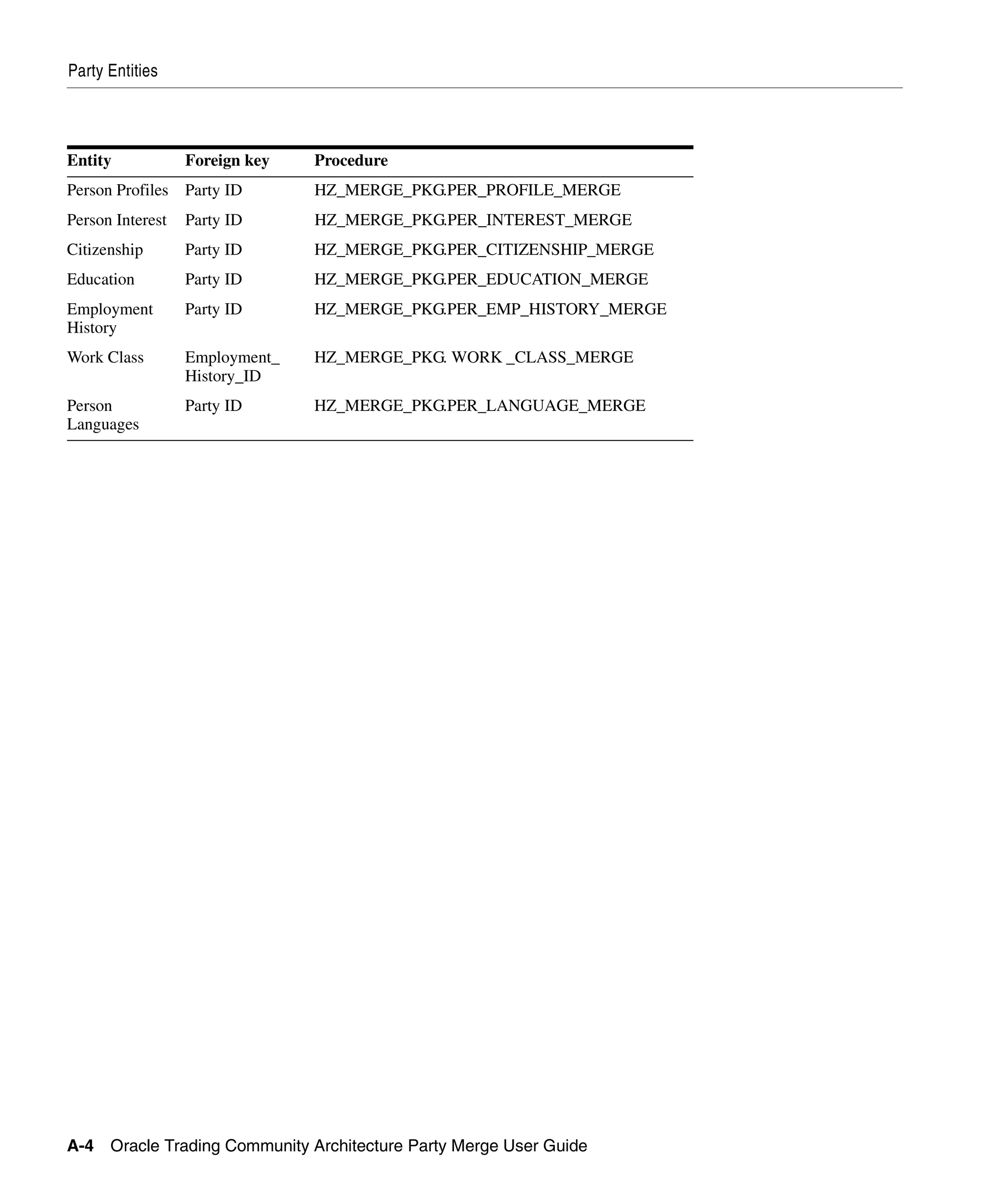 Party Entities




Entity            Foreign key   Procedure
Person Profiles Party ID        HZ_MERGE_PKG.PER_PROFILE_MERGE
Person Interest   Party ID      HZ_MERGE_PKG.PER_INTEREST_MERGE
Citizenship       Party ID      HZ_MERGE_PKG.PER_CITIZENSHIP_MERGE
Education         Party ID      HZ_MERGE_PKG.PER_EDUCATION_MERGE
Employment        Party ID      HZ_MERGE_PKG.PER_EMP_HISTORY_MERGE
History
Work Class        Employment_   HZ_MERGE_PKG. WORK _CLASS_MERGE
                  History_ID
Person            Party ID      HZ_MERGE_PKG.PER_LANGUAGE_MERGE
Languages




A-4 Oracle Trading Community Architecture Party Merge User Guide
 