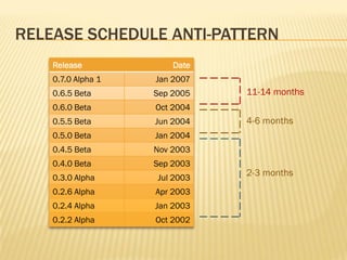 RELEASE SCHEDULE ANTI-PATTERN
    Release             Date
    0.7.0 Alpha 1   Jan 2007
    0.6.5 Beta      Sep 2005   11-14 months
    0.6.0 Beta      Oct 2004
    0.5.5 Beta      Jun 2004   4-6 months
    0.5.0 Beta      Jan 2004
    0.4.5 Beta      Nov 2003
    0.4.0 Beta      Sep 2003
    0.3.0 Alpha     Jul 2003
                               2-3 months
    0.2.6 Alpha     Apr 2003
    0.2.4 Alpha     Jan 2003
    0.2.2 Alpha     Oct 2002
 