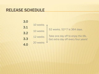 RELEASE SCHEDULE

       3.0
             10 weeks
       3.1
                        52 weeks. 52*7 is 364 days.
             10 weeks
       3.2
             12 weeks   Take one day off to enjoy the life.
       3.3              Get extra day off every four years!
             20 weeks
       4.0
 