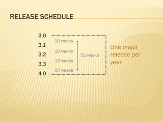 RELEASE SCHEDULE

       3.0
             10 weeks
       3.1                         One major
             10 weeks
       3.2              52 weeks   release per
             12 weeks              year
       3.3
             20 weeks
       4.0
 