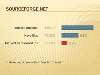 SOURCEFORGE.NET


        Indexed projects          146.147

                Have files        75.050                   51%
Marked as released (*)            22.502             15%



* - status one of “production”, “stable”, “mature”
 