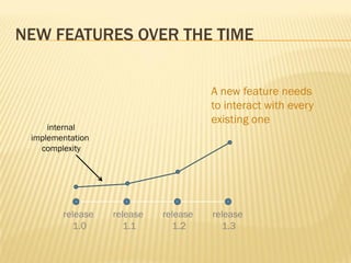 NEW FEATURES OVER THE TIME


                                      A new feature needs
                                      to interact with every
                                      existing one
     internal
 implementation
   complexity




        release   release   release   release
          1.0        1.1      1.2       1.3
 