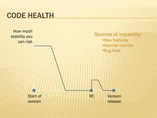 CODE HEALTH
 How much
stability you             Sources of instability:
    can risk                 •New features
                             •Internal rewrites
                             •Bug fixes




          Start of   RC         Version
          version               release
 