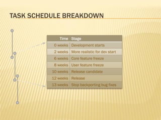TASK SCHEDULE BREAKDOWN


              Time Stage
           0 weeks Development starts
           2 weeks More realistic for dev start
           6 weeks Core feature freeze
           8 weeks User feature freeze
          10 weeks Release candidate
          12 weeks Release
          13 weeks Stop backporting bug fixes
 