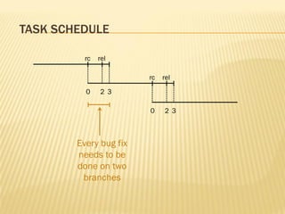 TASK SCHEDULE

          rc   rel

                        rc   rel

          0    2 3

                        0    2 3



        Every bug fix
        needs to be
        done on two
         branches
 