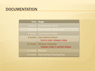 DOCUMENTATION

            Time Stage
         0 weeks Development starts
         2 weeks More realistic for dev start
         6 weeks Core feature freeze
         8 weeks User feature freeze
                   time to start release notes
        10 weeks Release candidate
                   release notes in perfect shape
        12 weeks Release
        13 weeks Stop backporting bug fixes
 