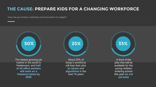 THE CAUSE: PREPARE KIDS FOR A CHANGING WORKFORCE
How do you foster creativity and innovation to adapt?
The fastest growing job
market in the world is
freelancers, and half
of all office workers
will work on a
freelance basis by
2030
About 25% of
todays workforce
will lose their jobs
to robots and
algorithms in the
next 15 years
50% 25% 33%
A third of the
jobs that will be
available for the
young children
entering school
this year do not
yet exist
 