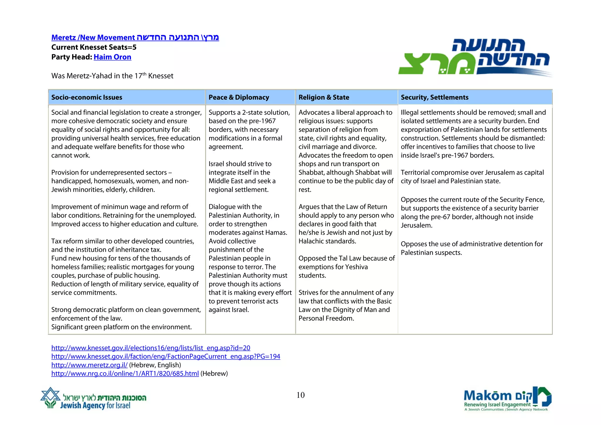 Meretz /New Movement ‫מרץ התנועה החדשה‬
Current Knesset Seats=5
Party Head: Haim Oron

Was Meretz-Yahad in the 17th Knesset

Socio-economic Issues                                    Peace & Diplomacy                Religion & State                    Security, Settlements

Social and financial legislation to create a stronger,   Supports a 2-state solution,     Advocates a liberal approach to     Illegal settlements should be removed; small and
more cohesive democratic society and ensure              based on the pre-1967            religious issues: supports          isolated settlements are a security burden. End
equality of social rights and opportunity for all:       borders, with necessary          separation of religion from         expropriation of Palestinian lands for settlements
providing universal health services, free education      modifications in a formal        state, civil rights and equality,   construction. Settlements should be dismantled:
and adequate welfare benefits for those who              agreement.                       civil marriage and divorce.         offer incentives to families that choose to live
cannot work.                                                                              Advocates the freedom to open       inside Israel's pre-1967 borders.
                                                         Israel should strive to          shops and run transport on
Provision for underrepresented sectors –                 integrate itself in the          Shabbat, although Shabbat will      Territorial compromise over Jerusalem as capital
handicapped, homosexuals, women, and non-                Middle East and seek a           continue to be the public day of    city of Israel and Palestinian state.
Jewish minorities, elderly, children.                    regional settlement.             rest.
                                                                                                                              Opposes the current route of the Security Fence,
Improvement of minimun wage and reform of                Dialogue with the                Argues that the Law of Return       but supports the existence of a security barrier
labor conditions. Retraining for the unemployed.         Palestinian Authority, in        should apply to any person who      along the pre-67 border, although not inside
Improved access to higher education and culture.         order to strengthen              declares in good faith that         Jerusalem.
                                                         moderates against Hamas.         he/she is Jewish and not just by
Tax reform similar to other developed countries,         Avoid collective                 Halachic standards.                 Opposes the use of administrative detention for
and the institution of inheritance tax.                  punishment of the                                                    Palestinian suspects.
Fund new housing for tens of the thousands of            Palestinian people in            Opposed the Tal Law because of
homeless families; realistic mortgages for young         response to terror. The          exemptions for Yeshiva
couples, purchase of public housing.                     Palestinian Authority must       students.
Reduction of length of military service, equality of     prove though its actions
service commitments.                                     that it is making every effort   Strives for the annulment of any
                                                         to prevent terrorist acts        law that conflicts with the Basic
Strong democratic platform on clean government,          against Israel.                  Law on the Dignity of Man and
enforcement of the law.                                                                   Personal Freedom.
Significant green platform on the environment.

http://www.knesset.gov.il/elections16/eng/lists/list_eng.asp?id=20
http://www.knesset.gov.il/faction/eng/FactionPageCurrent_eng.asp?PG=194
http://www.meretz.org.il/ (Hebrew, English)
http://www.nrg.co.il/online/1/ART1/820/685.html (Hebrew)


                                                                                          10
 