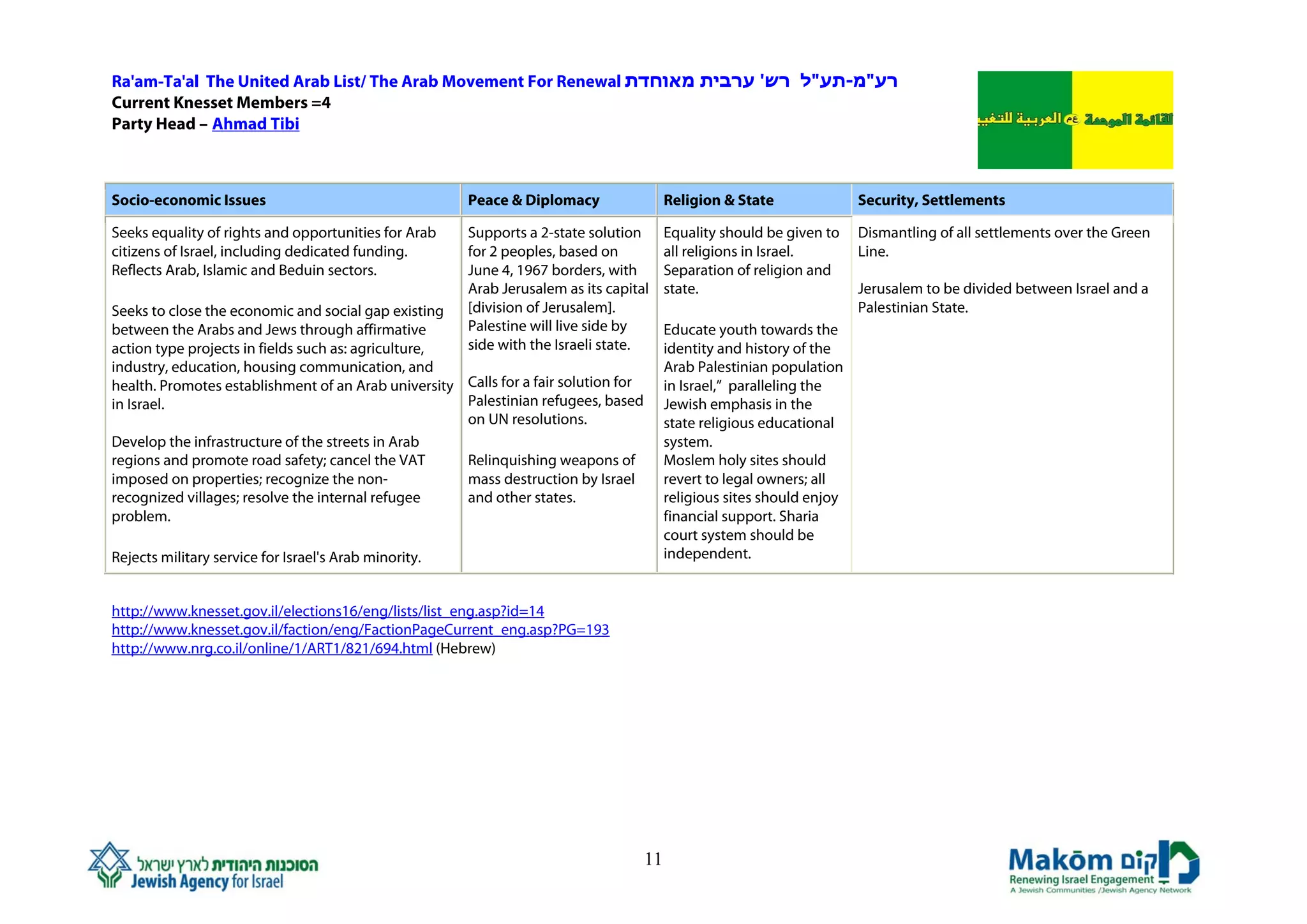 Ra'am-Ta'al The United Arab List/ The Arab Movement For Renewal ‫רע"מ-תע"ל רש' ערבית מאוחדת‬
Current Knesset Members =4
Party Head – Ahmad Tibi



Socio-economic Issues                                  Peace & Diplomacy                  Religion & State               Security, Settlements

Seeks equality of rights and opportunities for Arab    Supports a 2-state solution        Equality should be given to    Dismantling of all settlements over the Green
citizens of Israel, including dedicated funding.       for 2 peoples, based on            all religions in Israel.       Line.
Reflects Arab, Islamic and Beduin sectors.             June 4, 1967 borders, with         Separation of religion and
                                                       Arab Jerusalem as its capital      state.                         Jerusalem to be divided between Israel and a
Seeks to close the economic and social gap existing    [division of Jerusalem].                                          Palestinian State.
between the Arabs and Jews through affirmative         Palestine will live side by        Educate youth towards the
action type projects in fields such as: agriculture,   side with the Israeli state.       identity and history of the
industry, education, housing communication, and                                           Arab Palestinian population
health. Promotes establishment of an Arab university Calls for a fair solution for        in Israel,” paralleling the
in Israel.                                           Palestinian refugees, based          Jewish emphasis in the
                                                     on UN resolutions.                   state religious educational
Develop the infrastructure of the streets in Arab                                         system.
regions and promote road safety; cancel the VAT      Relinquishing weapons of             Moslem holy sites should
imposed on properties; recognize the non-            mass destruction by Israel           revert to legal owners; all
recognized villages; resolve the internal refugee    and other states.                    religious sites should enjoy
problem.                                                                                  financial support. Sharia
                                                                                          court system should be
Rejects military service for Israel's Arab minority.                                      independent.


http://www.knesset.gov.il/elections16/eng/lists/list_eng.asp?id=14
http://www.knesset.gov.il/faction/eng/FactionPageCurrent_eng.asp?PG=193
http://www.nrg.co.il/online/1/ART1/821/694.html (Hebrew)




                                                                                     11
 