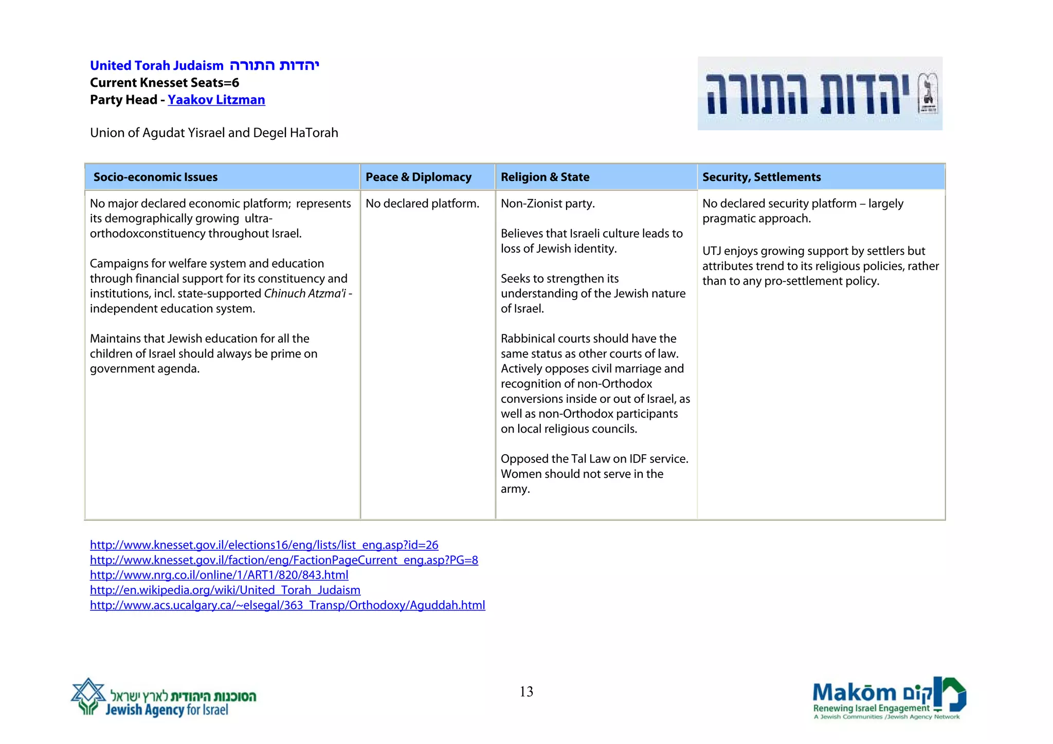 United Torah Judaism ‫יהדות התורה‬
Current Knesset Seats=6
Party Head - Yaakov Litzman

Union of Agudat Yisrael and Degel HaTorah


Socio-economic Issues                                   Peace & Diplomacy       Religion & State                          Security, Settlements

No major declared economic platform; represents         No declared platform.   Non-Zionist party.                        No declared security platform – largely
its demographically growing ultra-                                                                                        pragmatic approach.
orthodoxconstituency throughout Israel.                                         Believes that Israeli culture leads to
                                                                                loss of Jewish identity.                  UTJ enjoys growing support by settlers but
Campaigns for welfare system and education                                                                                attributes trend to its religious policies, rather
through financial support for its constituency and                              Seeks to strengthen its                   than to any pro-settlement policy.
institutions, incl. state-supported Chinuch Atzma'i -                           understanding of the Jewish nature
independent education system.                                                   of Israel.

Maintains that Jewish education for all the                                     Rabbinical courts should have the
children of Israel should always be prime on                                    same status as other courts of law.
government agenda.                                                              Actively opposes civil marriage and
                                                                                recognition of non-Orthodox
                                                                                conversions inside or out of Israel, as
                                                                                well as non-Orthodox participants
                                                                                on local religious councils.

                                                                                Opposed the Tal Law on IDF service.
                                                                                Women should not serve in the
                                                                                army.



http://www.knesset.gov.il/elections16/eng/lists/list_eng.asp?id=26
http://www.knesset.gov.il/faction/eng/FactionPageCurrent_eng.asp?PG=8
http://www.nrg.co.il/online/1/ART1/820/843.html
http://en.wikipedia.org/wiki/United_Torah_Judaism
http://www.acs.ucalgary.ca/~elsegal/363_Transp/Orthodoxy/Aguddah.html




                                                                                   13
 