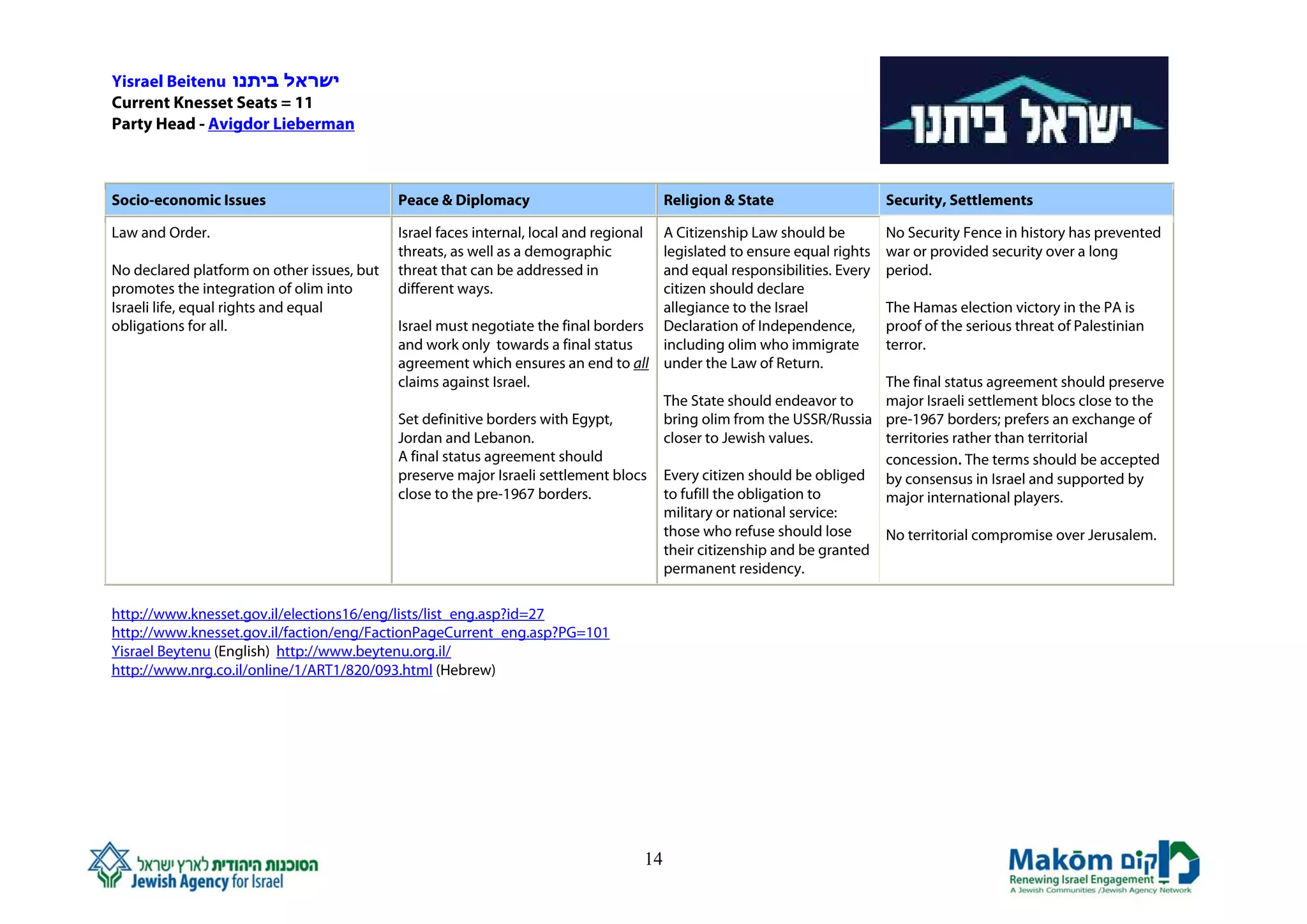 Yisrael Beitenu ‫ישראל ביתנו‬
Current Knesset Seats = 11
Party Head - Avigdor Lieberman



Socio-economic Issues                       Peace & Diplomacy                                Religion & State           Security, Settlements

Law and Order.                              Israel faces internal, local and regional
                                                                                    A Citizenship Law should be         No Security Fence in history has prevented
                                            threats, as well as a demographic       legislated to ensure equal rights   war or provided security over a long
No declared platform on other issues, but   threat that can be addressed in         and equal responsibilities. Every   period.
promotes the integration of olim into       different ways.                         citizen should declare
Israeli life, equal rights and equal                                                allegiance to the Israel            The Hamas election victory in the PA is
obligations for all.                        Israel must negotiate the final borders Declaration of Independence,        proof of the serious threat of Palestinian
                                            and work only towards a final status    including olim who immigrate        terror.
                                            agreement which ensures an end to all under the Law of Return.
                                            claims against Israel.                                                      The final status agreement should preserve
                                                                                    The State should endeavor to        major Israeli settlement blocs close to the
                                            Set definitive borders with Egypt,      bring olim from the USSR/Russia     pre-1967 borders; prefers an exchange of
                                            Jordan and Lebanon.                     closer to Jewish values.            territories rather than territorial
                                            A final status agreement should                                             concession. The terms should be accepted
                                            preserve major Israeli settlement blocs Every citizen should be obliged     by consensus in Israel and supported by
                                            close to the pre-1967 borders.          to fufill the obligation to         major international players.
                                                                                    military or national service:
                                                                                    those who refuse should lose        No territorial compromise over Jerusalem.
                                                                                    their citizenship and be granted
                                                                                    permanent residency.

http://www.knesset.gov.il/elections16/eng/lists/list_eng.asp?id=27
http://www.knesset.gov.il/faction/eng/FactionPageCurrent_eng.asp?PG=101
Yisrael Beytenu (English) http://www.beytenu.org.il/
http://www.nrg.co.il/online/1/ART1/820/093.html (Hebrew)




                                                                                        14
 