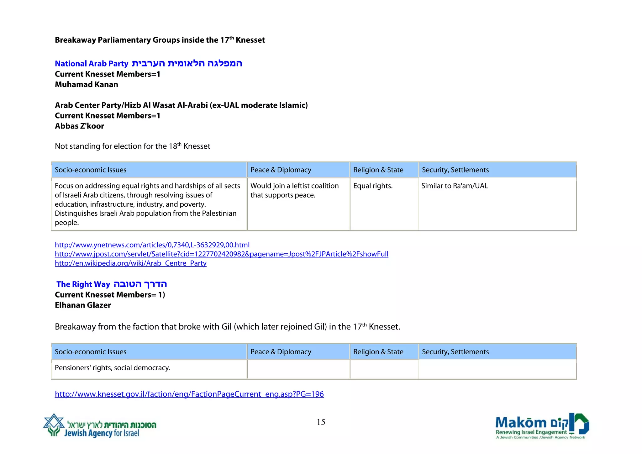 Breakaway Parliamentary Groups inside the 17th Knesset

National Arab Party ‫המפלגה הלאומית הערבית‬
Current Knesset Members=1
Muhamad Kanan

Arab Center Party/Hizb Al Wasat Al-Arabi (ex-UAL moderate Islamic)
Current Knesset Members=1
Abbas Z'koor

Not standing for election for the 18th Knesset

Socio-economic Issues                                         Peace & Diplomacy                Religion & State   Security, Settlements

Focus on addressing equal rights and hardships of all sects   Would join a leftist coalition   Equal rights.      Similar to Ra'am/UAL
of Israeli Arab citizens, through resolving issues of         that supports peace.
education, infrastructure, industry, and poverty.
Distinguishes Israeli Arab population from the Palestinian
people.

http://www.ynetnews.com/articles/0,7340,L-3632929,00.html
http://www.jpost.com/servlet/Satellite?cid=1227702420982&pagename=Jpost%2FJPArticle%2FshowFull
http://en.wikipedia.org/wiki/Arab_Centre_Party

The Right Way ‫הדרך הטובה‬
Current Knesset Members= 1)
Elhanan Glazer

Breakaway from the faction that broke with Gil (which later rejoined Gil) in the 17th Knesset.

Socio-economic Issues                                         Peace & Diplomacy                Religion & State   Security, Settlements

Pensioners' rights, social democracy.


http://www.knesset.gov.il/faction/eng/FactionPageCurrent_eng.asp?PG=196


                                                                                    15
 