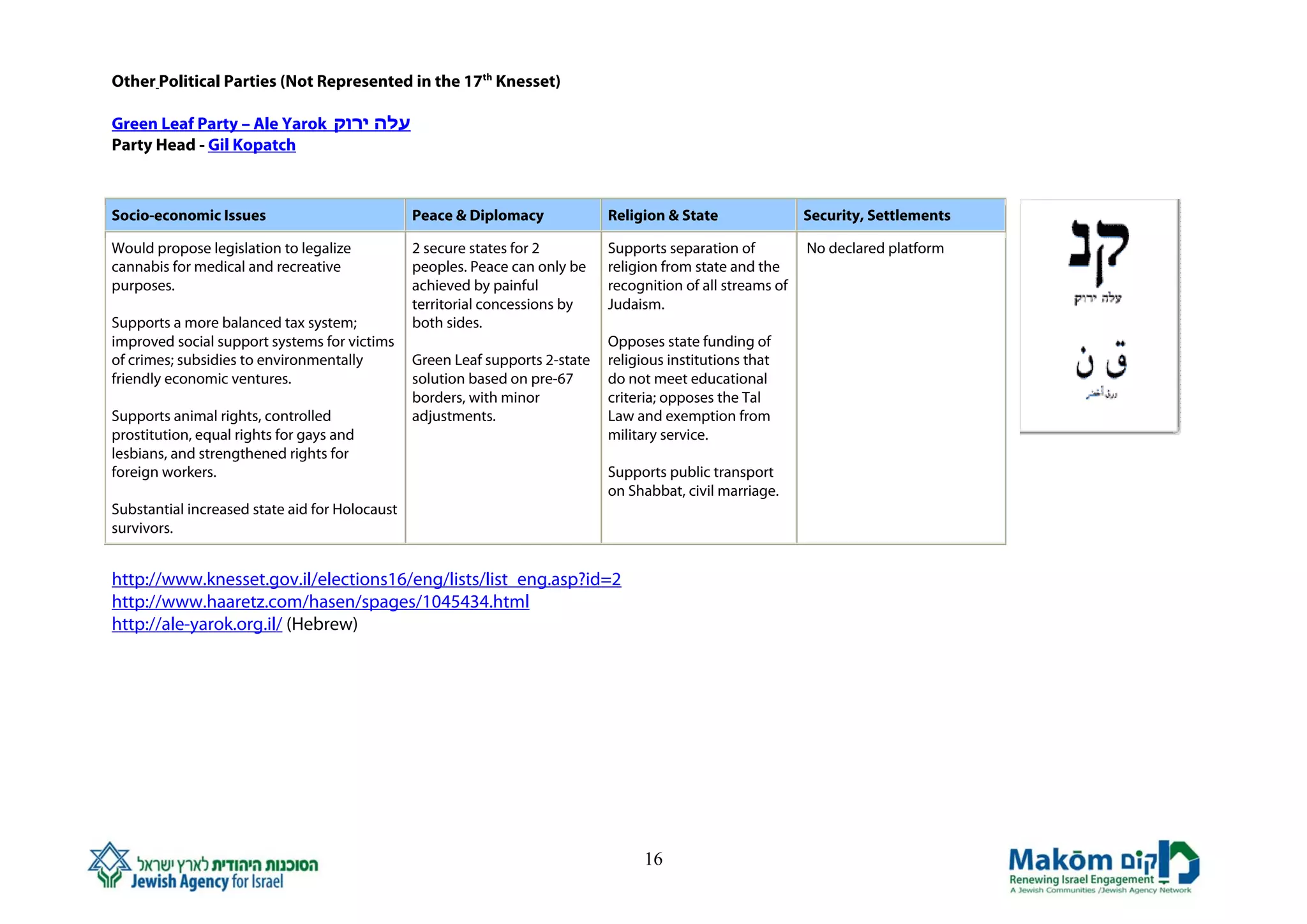 Other Political Parties (Not Represented in the 17th Knesset)

Green Leaf Party – Ale Yarok ‫עלה ירוק‬
Party Head - Gil Kopatch



Socio-economic Issues                           Peace & Diplomacy             Religion & State                Security, Settlements

Would propose legislation to legalize           2 secure states for 2         Supports separation of          No declared platform
cannabis for medical and recreative             peoples. Peace can only be    religion from state and the
purposes.                                       achieved by painful           recognition of all streams of
                                                territorial concessions by    Judaism.
Supports a more balanced tax system;            both sides.
improved social support systems for victims                                   Opposes state funding of
of crimes; subsidies to environmentally         Green Leaf supports 2-state   religious institutions that
friendly economic ventures.                     solution based on pre-67      do not meet educational
                                                borders, with minor           criteria; opposes the Tal
Supports animal rights, controlled              adjustments.                  Law and exemption from
prostitution, equal rights for gays and                                       military service.
lesbians, and strengthened rights for
foreign workers.                                                              Supports public transport
                                                                              on Shabbat, civil marriage.
Substantial increased state aid for Holocaust
survivors.


http://www.knesset.gov.il/elections16/eng/lists/list_eng.asp?id=2
http://www.haaretz.com/hasen/spages/1045434.html
http://ale-yarok.org.il/ (Hebrew)




                                                                                    16
 