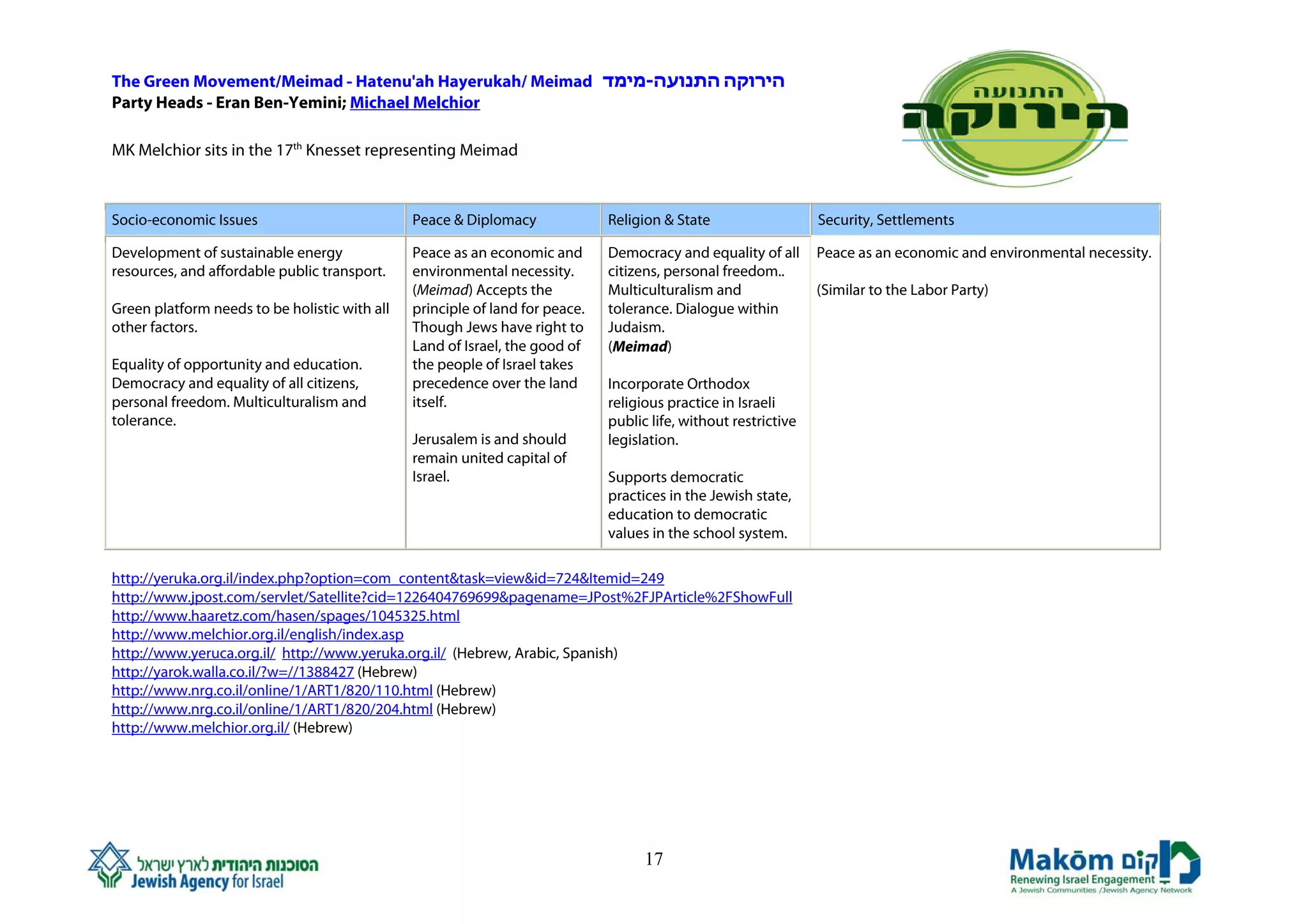 The Green Movement/Meimad - Hatenu'ah Hayerukah/ Meimad ‫הירוקה התנועה-מימד‬
Party Heads - Eran Ben-Yemini; Michael Melchior

MK Melchior sits in the 17th Knesset representing Meimad



Socio-economic Issues                          Peace & Diplomacy              Religion & State                   Security, Settlements

Development of sustainable energy              Peace as an economic and       Democracy and equality of all      Peace as an economic and environmental necessity.
resources, and affordable public transport.    environmental necessity.       citizens, personal freedom..
                                               (Meimad) Accepts the           Multiculturalism and               (Similar to the Labor Party)
Green platform needs to be holistic with all   principle of land for peace.   tolerance. Dialogue within
other factors.                                 Though Jews have right to      Judaism.
                                               Land of Israel, the good of    (Meimad)
Equality of opportunity and education.         the people of Israel takes
Democracy and equality of all citizens,        precedence over the land       Incorporate Orthodox
personal freedom. Multiculturalism and         itself.                        religious practice in Israeli
tolerance.                                                                    public life, without restrictive
                                               Jerusalem is and should        legislation.
                                               remain united capital of
                                               Israel.                        Supports democratic
                                                                              practices in the Jewish state,
                                                                              education to democratic
                                                                              values in the school system.

http://yeruka.org.il/index.php?option=com_content&task=view&id=724&Itemid=249
http://www.jpost.com/servlet/Satellite?cid=1226404769699&pagename=JPost%2FJPArticle%2FShowFull
http://www.haaretz.com/hasen/spages/1045325.html
http://www.melchior.org.il/english/index.asp
http://www.yeruca.org.il/ http://www.yeruka.org.il/ (Hebrew, Arabic, Spanish)
http://yarok.walla.co.il/?w=//1388427 (Hebrew)
http://www.nrg.co.il/online/1/ART1/820/110.html (Hebrew)
http://www.nrg.co.il/online/1/ART1/820/204.html (Hebrew)
http://www.melchior.org.il/ (Hebrew)




                                                                                    17
 