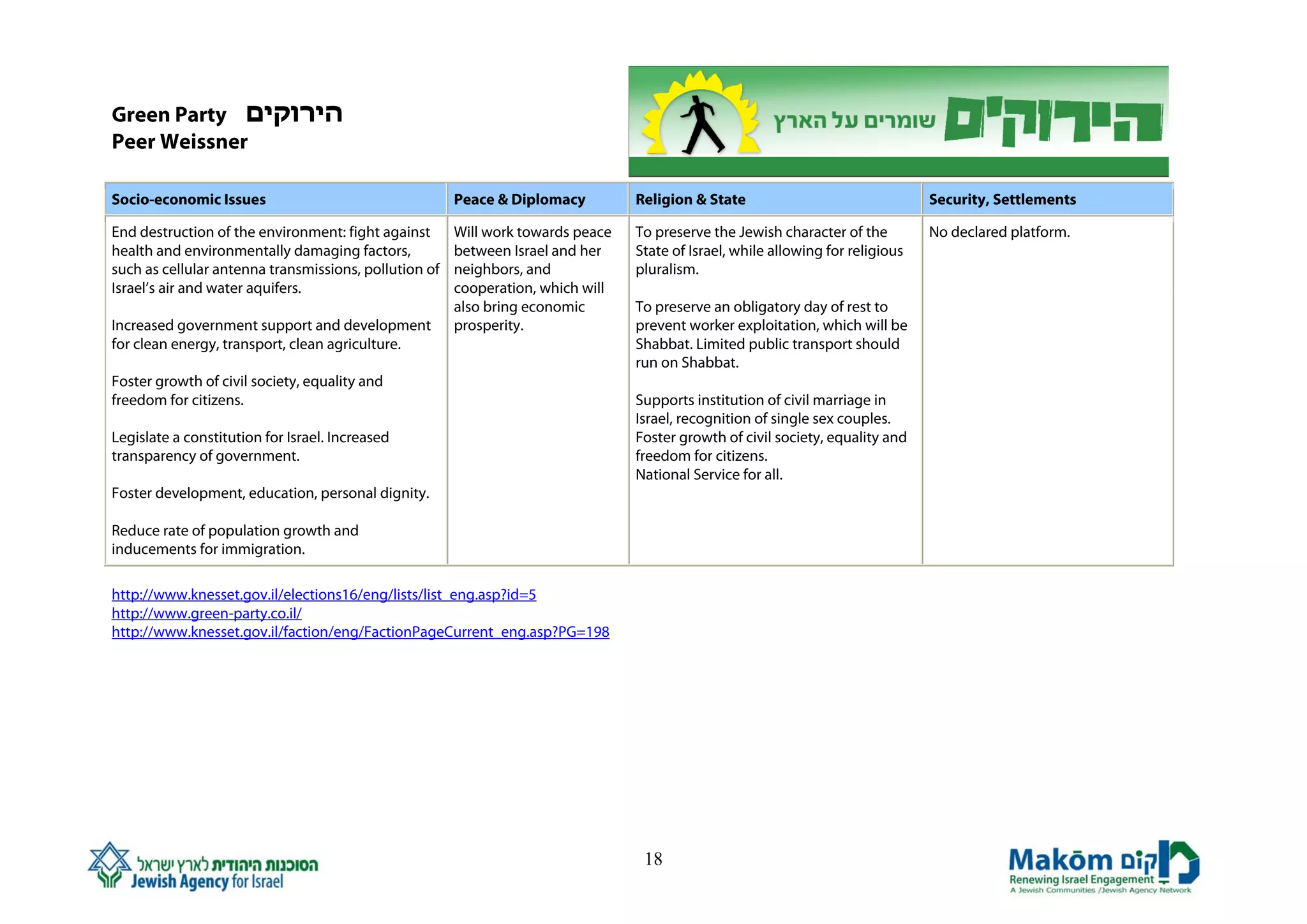 Green Party ‫הירוקים‬
Peer Weissner

Socio-economic Issues                                  Peace & Diplomacy         Religion & State                                Security, Settlements

End destruction of the environment: fight against      Will work towards peace   To preserve the Jewish character of the         No declared platform.
health and environmentally damaging factors,           between Israel and her    State of Israel, while allowing for religious
such as cellular antenna transmissions, pollution of   neighbors, and            pluralism.
Israel’s air and water aquifers.                       cooperation, which will
                                                       also bring economic       To preserve an obligatory day of rest to
Increased government support and development           prosperity.               prevent worker exploitation, which will be
for clean energy, transport, clean agriculture.                                  Shabbat. Limited public transport should
                                                                                 run on Shabbat.
Foster growth of civil society, equality and
freedom for citizens.                                                            Supports institution of civil marriage in
                                                                                 Israel, recognition of single sex couples.
Legislate a constitution for Israel. Increased                                   Foster growth of civil society, equality and
transparency of government.                                                      freedom for citizens.
                                                                                 National Service for all.
Foster development, education, personal dignity.

Reduce rate of population growth and
inducements for immigration.

http://www.knesset.gov.il/elections16/eng/lists/list_eng.asp?id=5
http://www.green-party.co.il/
http://www.knesset.gov.il/faction/eng/FactionPageCurrent_eng.asp?PG=198




                                                                                  18
 